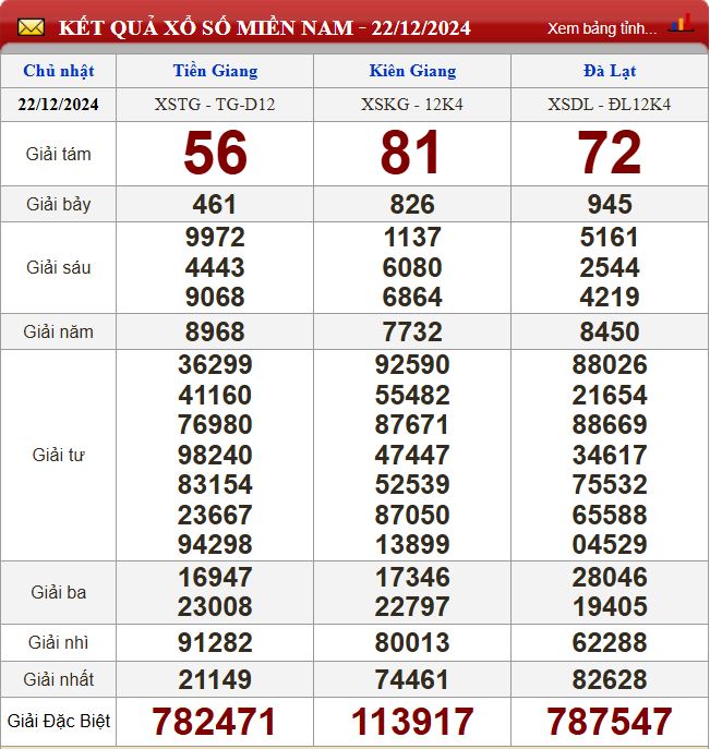 Thống kê lô tô miền Nam - Phân tích kết quả dự đoán XSMN 29/12 /2024 chính xác nhất du doan xsmn 29-12-2024