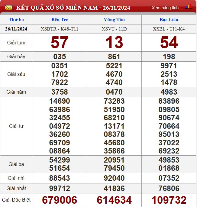 Thống kê lô tô miền Nam - Phân tích kết quả XSMN 3/12/2024 chính xác nhất du doan xsmn 3-12-2024