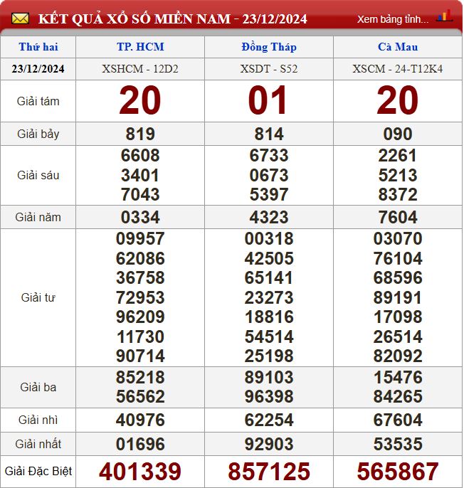 Thống kê lô tô miền Nam - Phân tích kết quả XSMN 30/12/2024 chính xác nhất du doan xsmn 30-12-2024