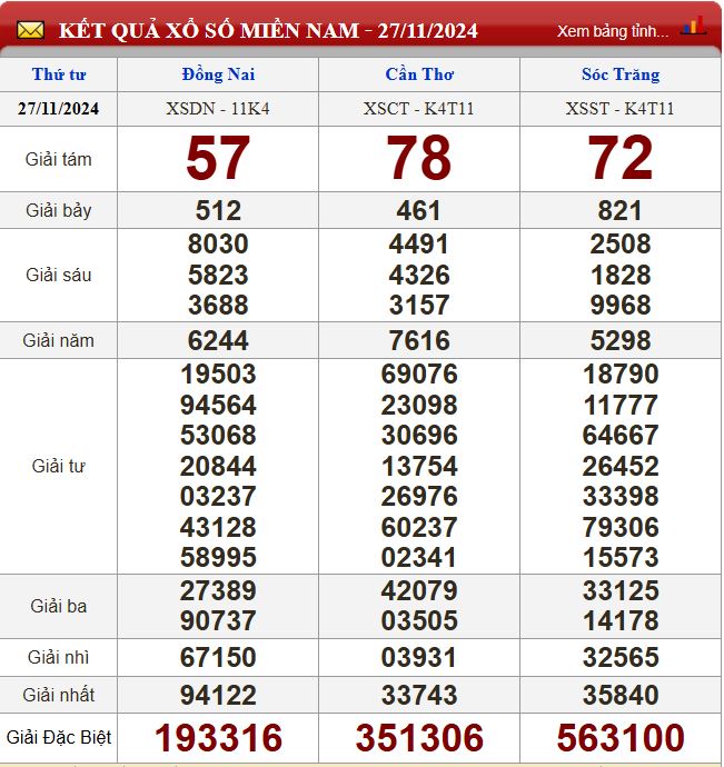 Thống kê lô tô miền Nam - Phân tích kết quả XSMN 4/12/2024 chính xác nhất du doan xsmn 4-12-2024
