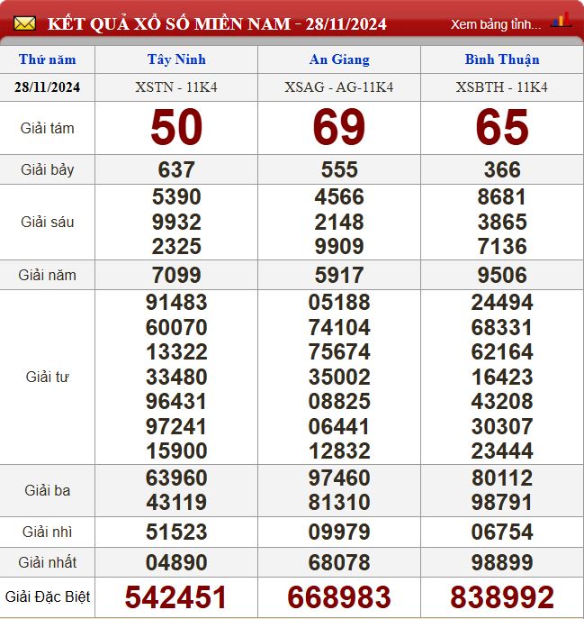 Thống kê lô tô miền Nam - Phân tích kết quả XSMN 5/12/2024 chính xác nhất du doan xsmn 5-12-2024
