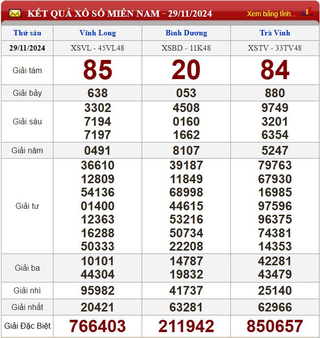 Thống kê lô tô miền Nam - Phân tích kết quả XSMN 6/12/2024 chính xác nhất du doan xsmn 6-12-2024