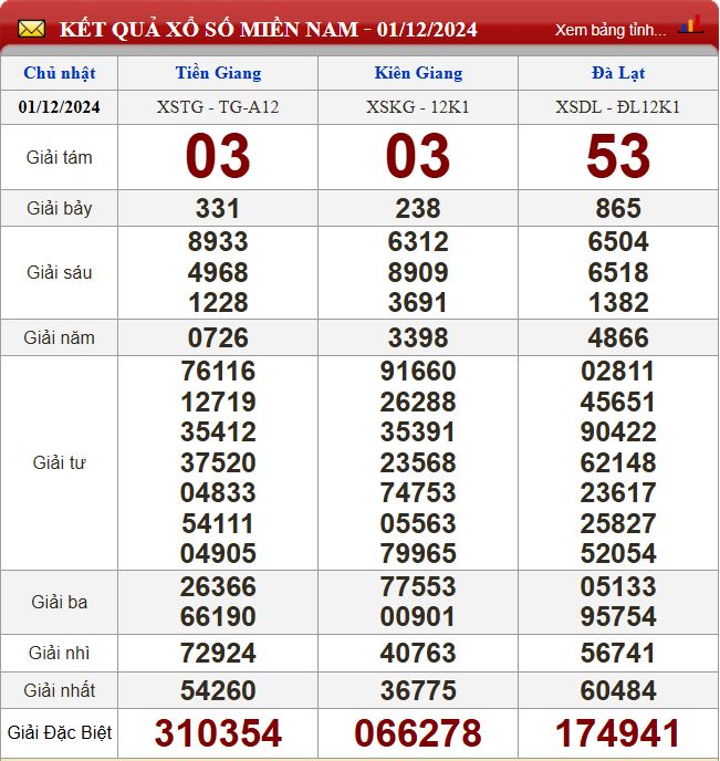 Thống kê lô tô miền Nam - Phân tích kết quả dự đoán XSMN 8/12 /2024 chính xác nhất du doan xsmn 8-12-2024