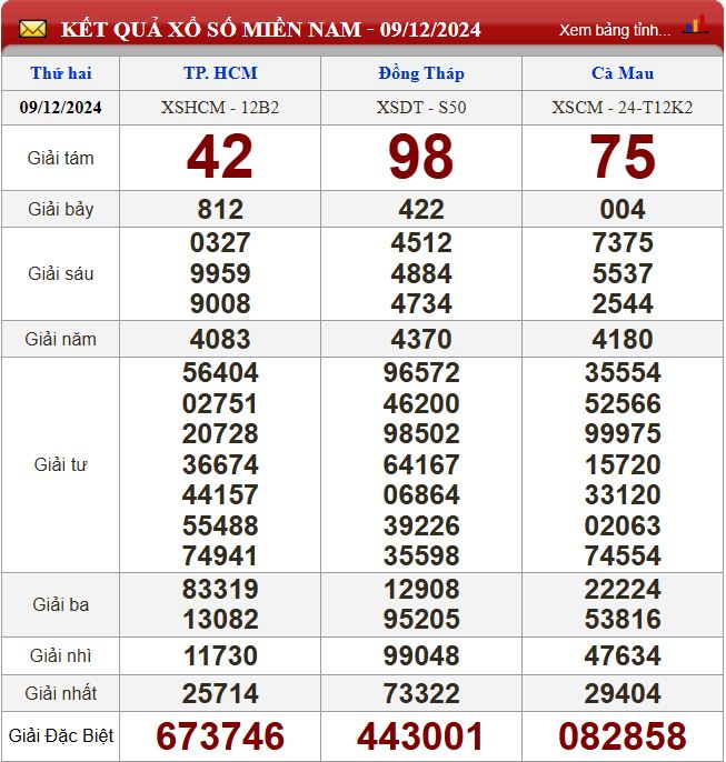Thống kê lô tô miền Nam - Phân tích kết quả XSMN 16/12/2024 chính xác nhất du doan xsmn 9-12-2024