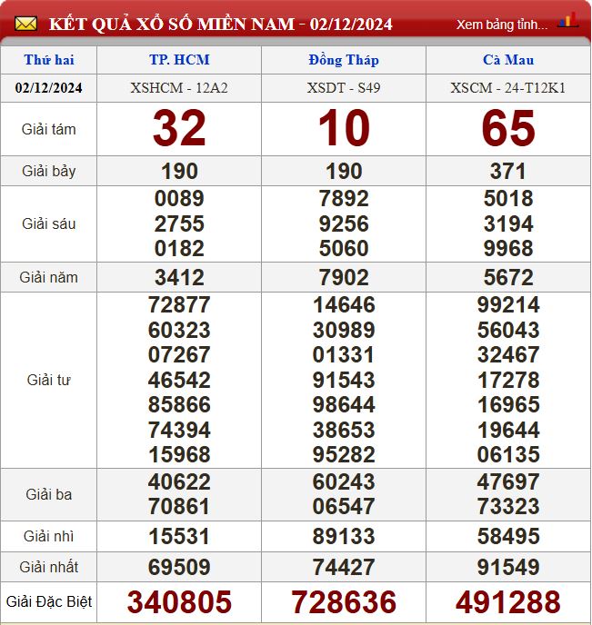 Thống kê lô tô miền Nam - Phân tích kết quả XSMN 9/12/2024 chính xác nhất du doan xsmn 9-12-2024
