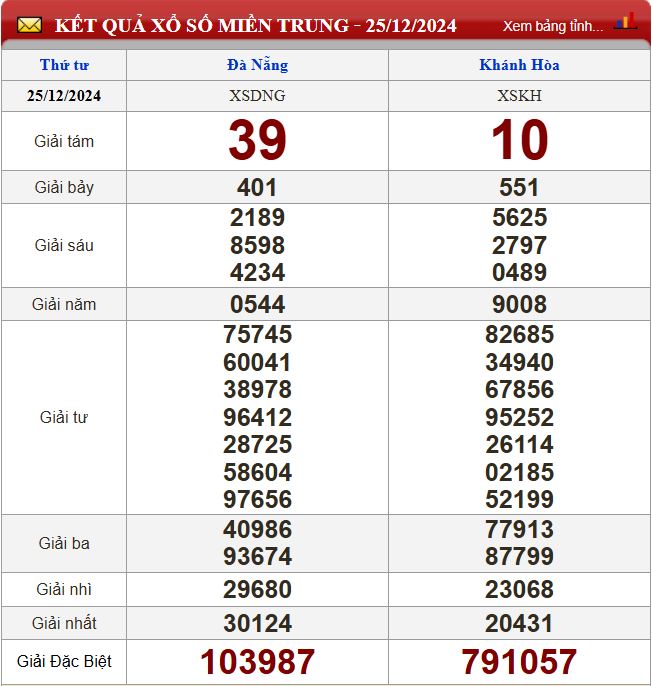 Thống kê lô tô miền Trung- Phân tích kết quả XSMT 1/1/2025 chính xác nhất du doan xsmt 1-1-2025