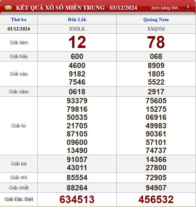Thống kê lô tô miền Trung - Phân tích kết quả XSMT 10/12/2024 chính xác nhất du doan xsmt 10-12-2024