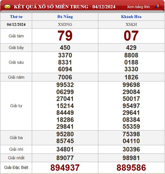 Thống kê lô tô miền Trung- Phân tích kết quả XSMT 11/12/2024 chính xác nhất du doan xsmt 11-12-2024