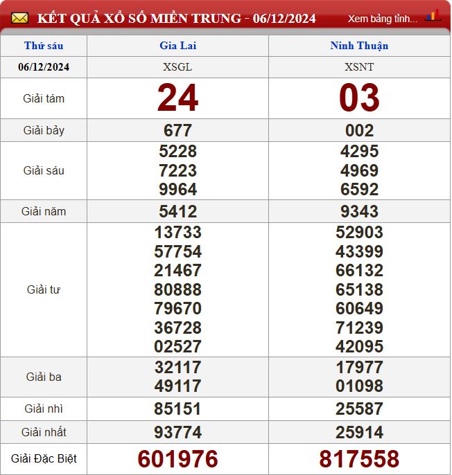 Thống kê lô tô miền Trung- Phân tích kết quả XSMT 13/12/2024 chính xác nhất du doan xsmt 13-12-2024