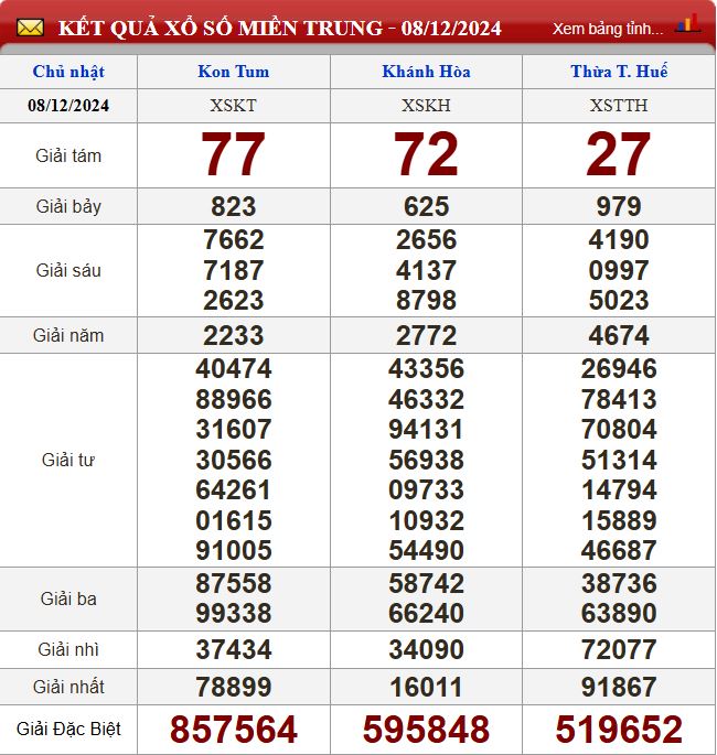 Thống kê lô tô miền Trung- Phân tích kết quả XSMT 15/12/2024 chính xác nhất du doan xsmt 15-12-2024
