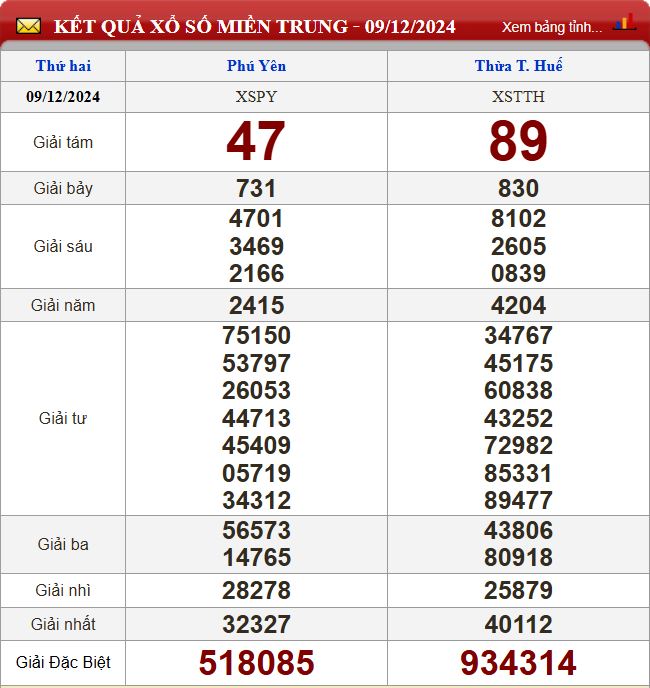 Thống kê lô tô miền Trung - Phân tích kết quả XSMT 16/12/2024 chính xác nhất du doan xsmt 16-12-2024