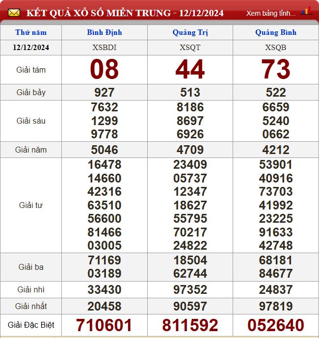 Thống kê lô tô miền Trung- Phân tích kết quả XSMT 19/12/2024 chính xác nhất du doan xsmt 19-12-2024