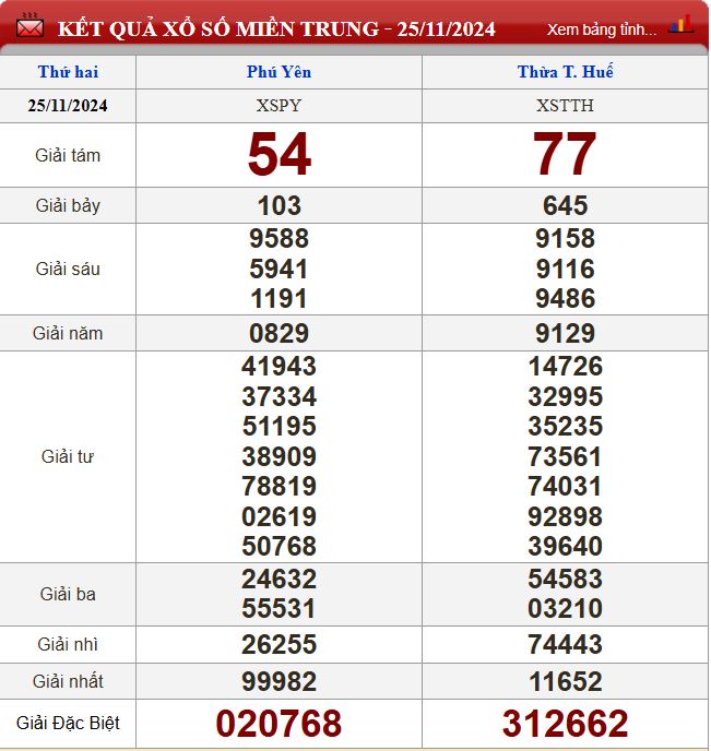 Thống kê lô tô miền Trung - Phân tích kết quả XSMT 2/12/2024 chính xác nhất du doan xsmt 2-12-2024