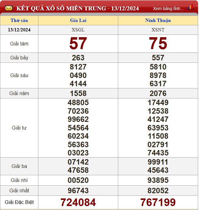 Thống kê lô tô miền Trung- Phân tích kết quả XSMT 20/12/2024 chính xác nhất du doan xsmt 20-12-2024