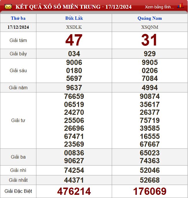 Thống kê lô tô miền Trung - Phân tích kết quả XSMT 24/12/2024 chính xác nhất du doan xsmt 24-12-2024