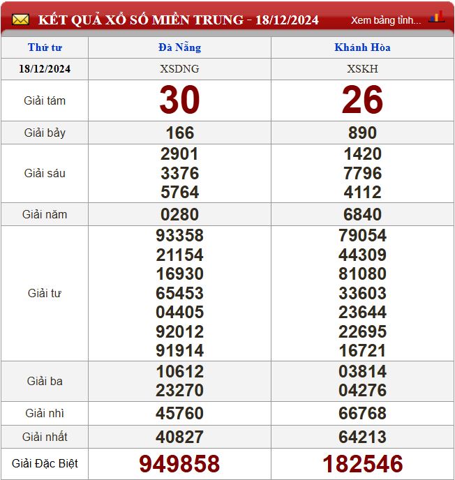 Thống kê lô tô miền Trung- Phân tích kết quả XSMT 25/12/2024 chính xác nhất du doan xsmt 25-12-2024