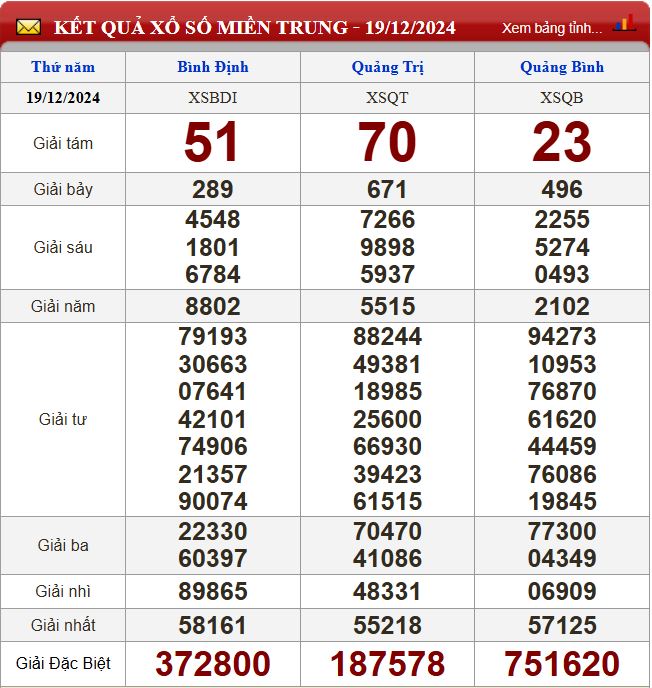Thống kê lô tô miền Trung- Phân tích kết quả XSMT 26/12/2024 chính xác nhất du doan xsmt 26-12-2024