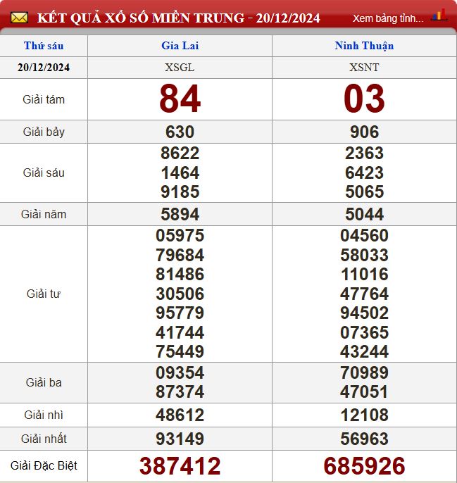 Thống kê lô tô miền Trung- Phân tích kết quả XSMT 27/12/2024 chính xác nhất du doan xsmt 27-12-2024