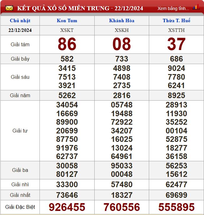 Thống kê lô tô miền Trung- Phân tích kết quả XSMT 29/12/2024 chính xác nhất du doan xsmt 29-12-2024