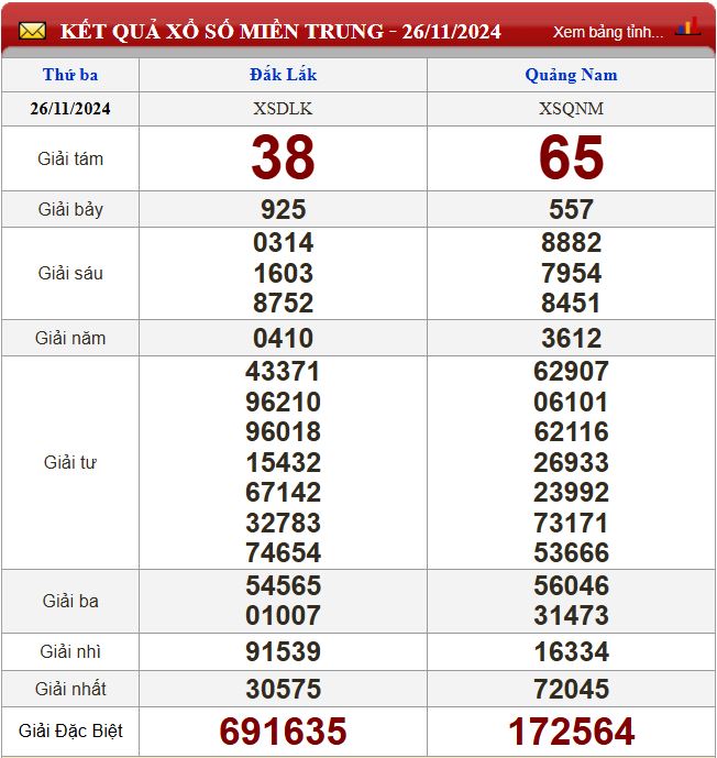 Thống kê lô tô miền Trung - Phân tích kết quả XSMT 3/12/2024 chính xác nhất du doan xsmt 3-12-2024