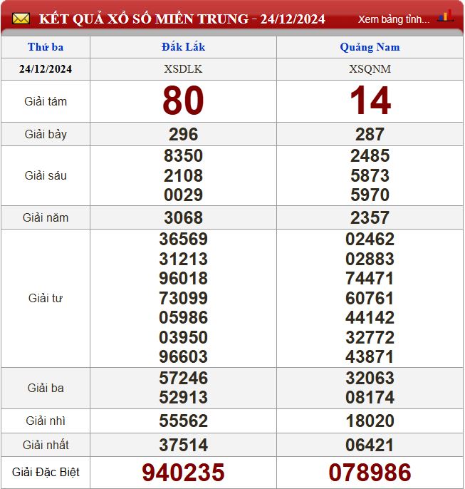 Thống kê lô tô miền Trung - Phân tích kết quả XSMT 31/12/2024 chính xác nhất du doan xsmt 31-12-2024