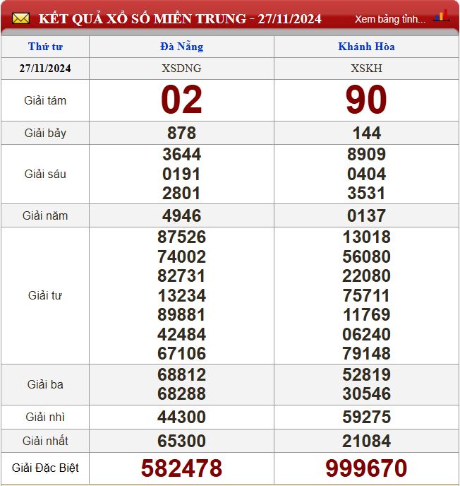 Thống kê lô tô miền Trung- Phân tích kết quả XSMT 4/12/2024 chính xác nhất du doan xsmt 4-12-2024