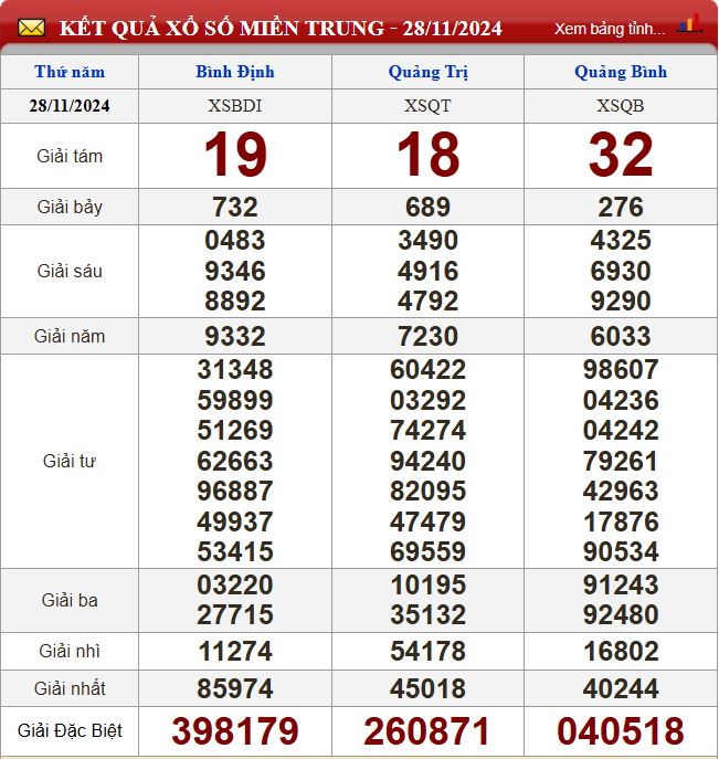 Thống kê lô tô miền Trung- Phân tích kết quả XSMT 5/12/2024 chính xác nhất du doan xsmt 5-12-2024