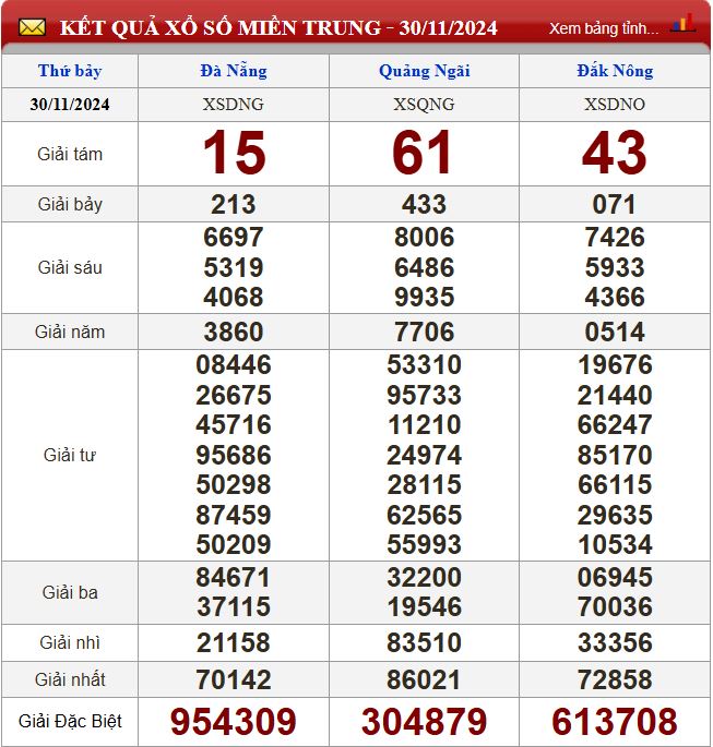 Thống kê lô tô miền Trung- Phân tích kết quả dự đoán XSMT 7/12/2024 chính xác nhất du doan xsmt 7-12-2024