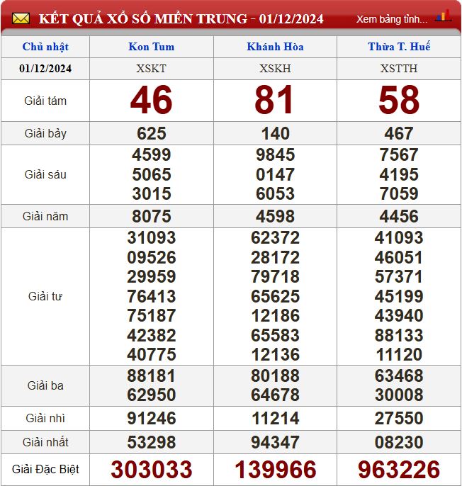 Thống kê lô tô miền Trung- Phân tích kết quả XSMT 8/12/2024 chính xác nhất du doan xsmt 8-12-2024
