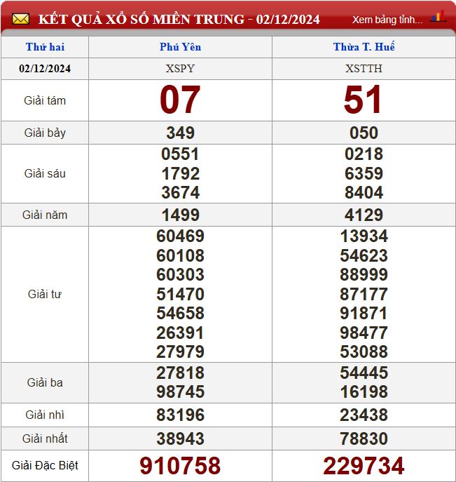 Thống kê lô tô miền Trung - Phân tích kết quả XSMT 9/12/2024 chính xác nhất du doan xsmt 9-12-2024