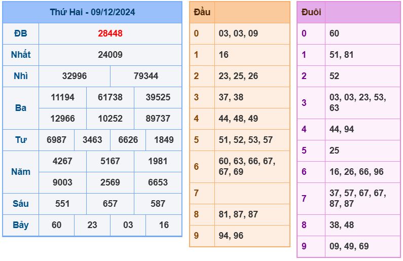 Dự đoán kết quả xổ số miền bắc thứ 3 hôm nay ngày 10/12/2024 soi cau xsmb 10-12-2024 chinh xac nhat