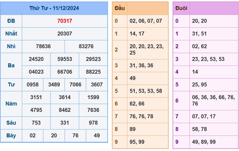 Dự đoán kết quả xổ số miền bắc thứ 5 hôm nay ngày 12/12/2024 soi cau xsmb 12-12-2024 chinh xac nhat