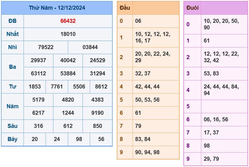 Dự đoán kết quả xổ số miền bắc thứ 6 hôm nay ngày 13/12/2024 soi cau xsmb 13-12-2024 chinh xac nhat