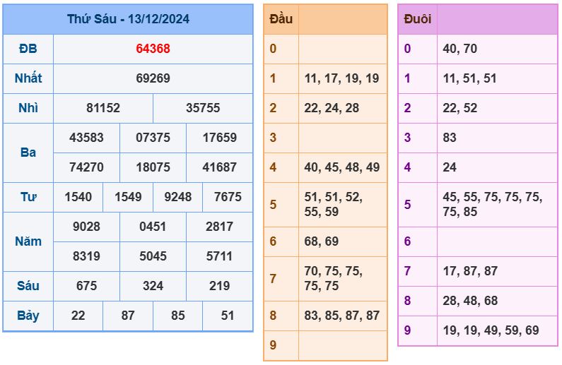 Dự đoán kết quả xổ số miền bắc thứ 7 hôm nay ngày 14/12/2024 soi cau xsmb 14-12-2024 chinh xac nhat