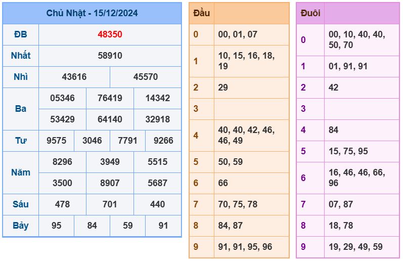 Dự đoán kết quả xổ số miền bắc thứ 2 hôm nay ngày 16/12/2024 soi cau xsmb 16-12-2024 chinh xac nhat