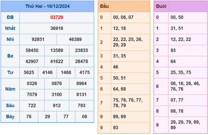 Dự đoán kết quả xổ số miền bắc thứ 3 hôm nay ngày 17/12/2024 soi cau xsmb 17-12-2024 chinh xac nhat