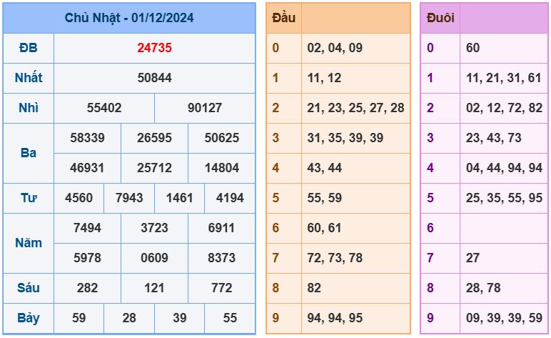 Dự đoán kết quả xổ số miền bắc thứ 2 hôm nay ngày 2/12/2024 soi cau xsmb 2-12-2024 chinh xac nhat