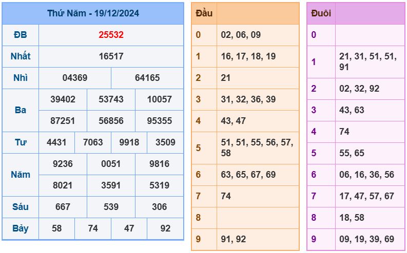 Dự đoán kết quả xổ số miền bắc thứ 6 hôm nay ngày 20/12/2024 soi cau xsmb 20-12-2024 chinh xac nhat