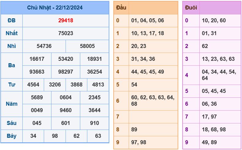 Dự đoán kết quả xổ số miền bắc thứ 2 hôm nay ngày 23/12/2024 soi cau xsmb 23-12-2024 chinh xac nhat