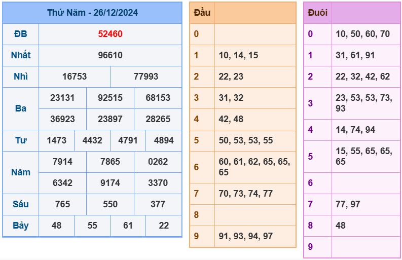 Dự đoán kết quả xổ số miền bắc thứ 6 hôm nay ngày 27/12/2024 soi cau xsmb 27-12-2024 chinh xac nhat