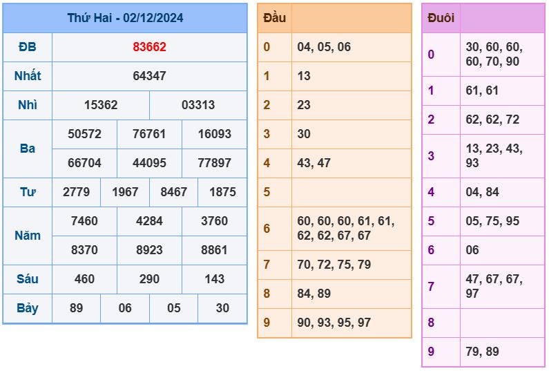 Dự đoán kết quả xổ số miền bắc thứ 3 hôm nay ngày 3/12/2024 soi cau xsmb 3-12-2024 chinh xac nhat