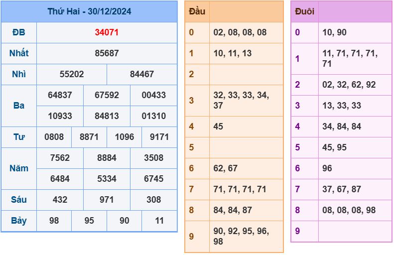 Dự đoán kết quả xổ số miền bắc thứ 3 hôm nay ngày 31/12/2024 soi cau xsmb 31-12-2024 chinh xac nhat