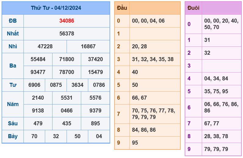 Dự đoán kết quả xổ số miền bắc thứ 5 hôm nay ngày 5/12/2024 soi cau xsmb 5-12-2024 chinh xac nhat