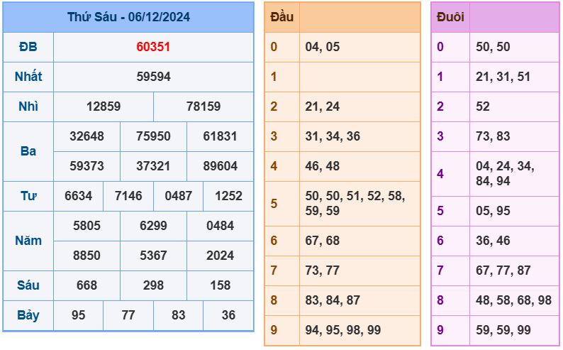 Dự đoán kết quả xổ số miền bắc thứ 6 hôm nay ngày 7/12/2024 soi cau xsmb 7-12-2024 chinh xac nhat