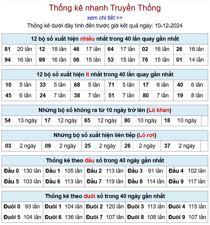 Thống kê kqxsmb 10/12/2024 chi tiết nhất thong ke xsmb 10-12-2024