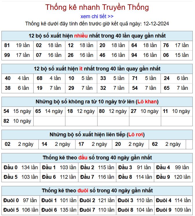Thống kê kqxsmb 12/12/2024 chi tiết nhất thong ke xsmb 12-12-2024