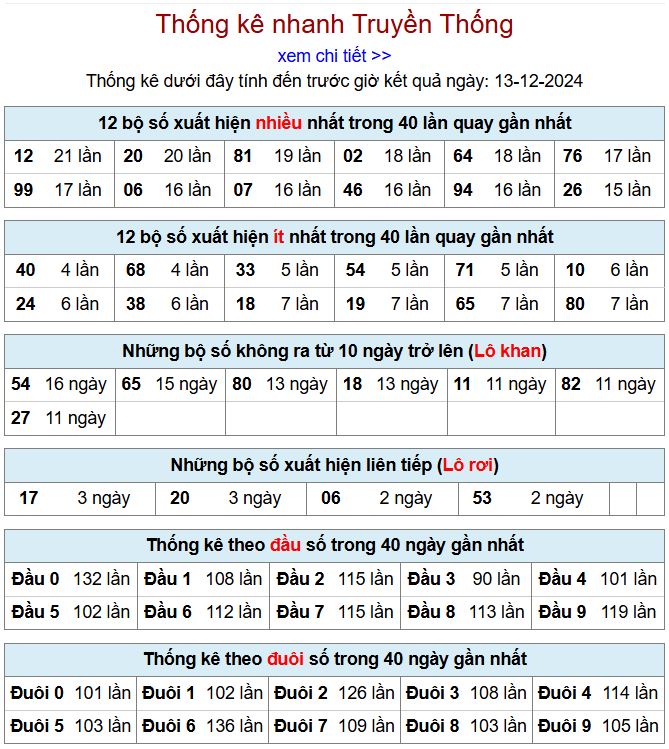 Thống kê kqxsmb 13/12/2024 chi tiết nhất thong ke xsmb 13-12-2024