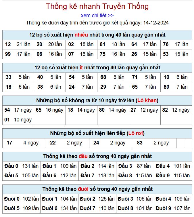 Thống kê kqxsmb 14/12/2024 chi tiết nhất thong ke xsmb 14-12-2024