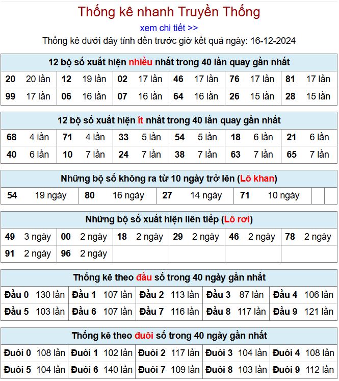 Thống kê kqxsmb 16/12/2024 chi tiết nhất thong ke xsmb 16-12-2024