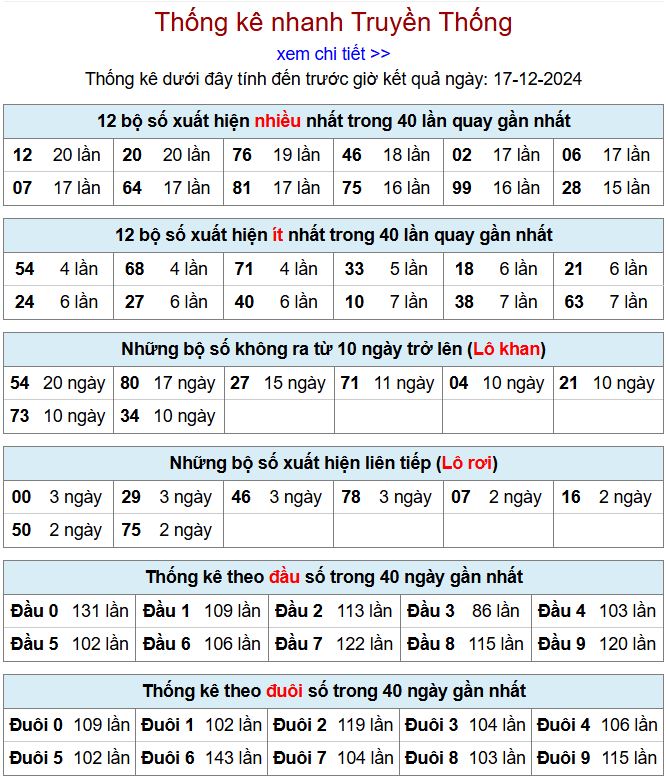 Thống kê kqxsmb 17/12/2024 chi tiết nhất thong ke xsmb 17-12-2024